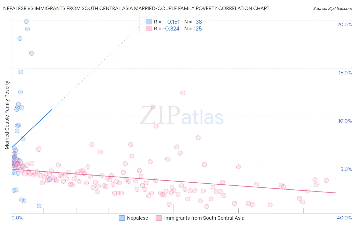 Nepalese vs Immigrants from South Central Asia Married-Couple Family Poverty