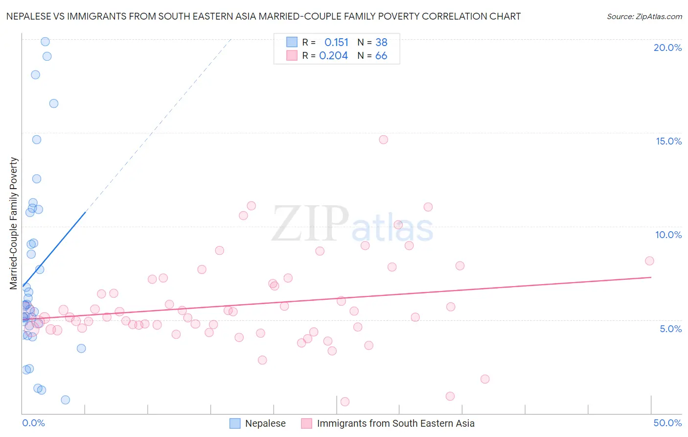 Nepalese vs Immigrants from South Eastern Asia Married-Couple Family Poverty