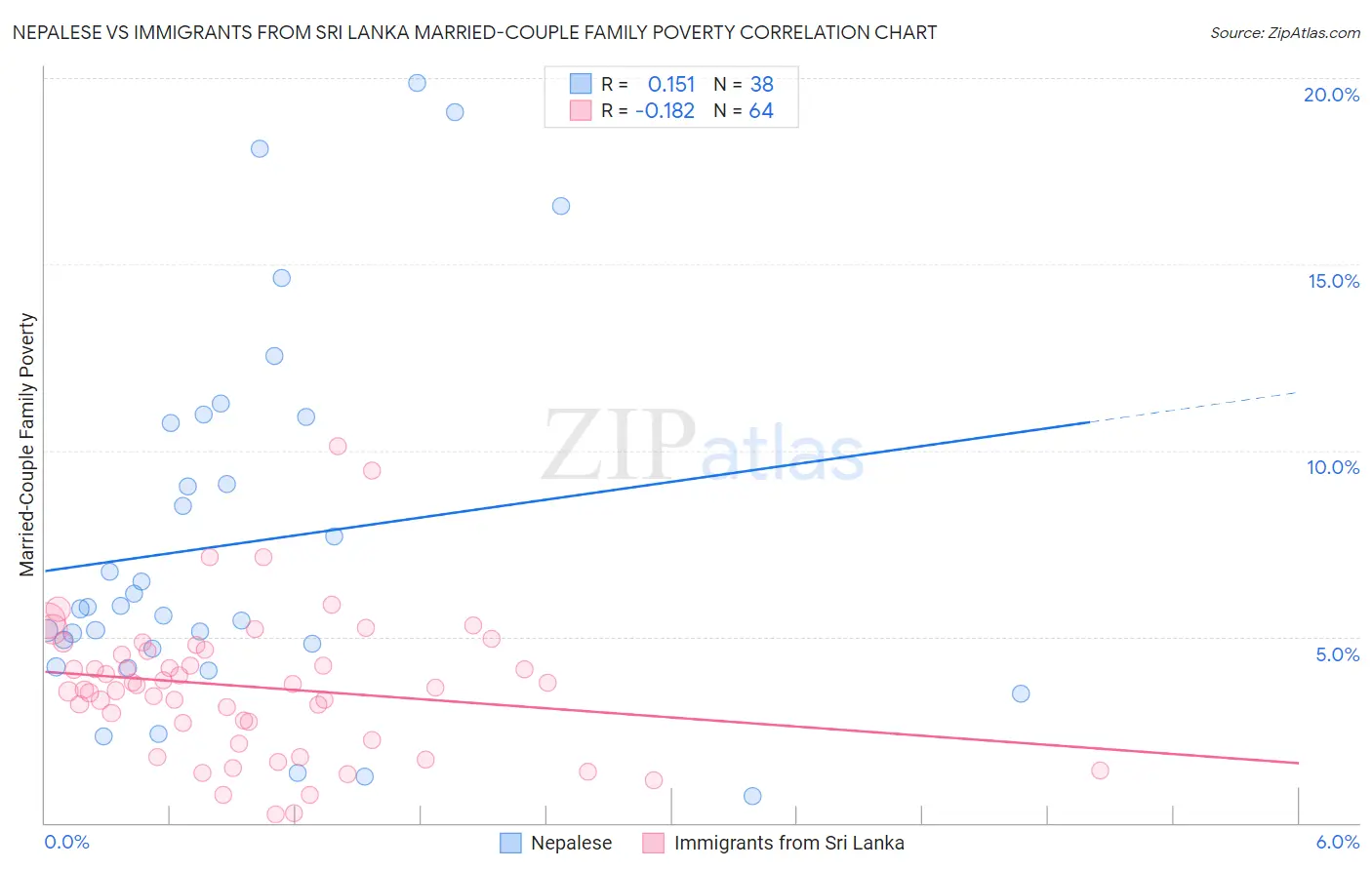 Nepalese vs Immigrants from Sri Lanka Married-Couple Family Poverty