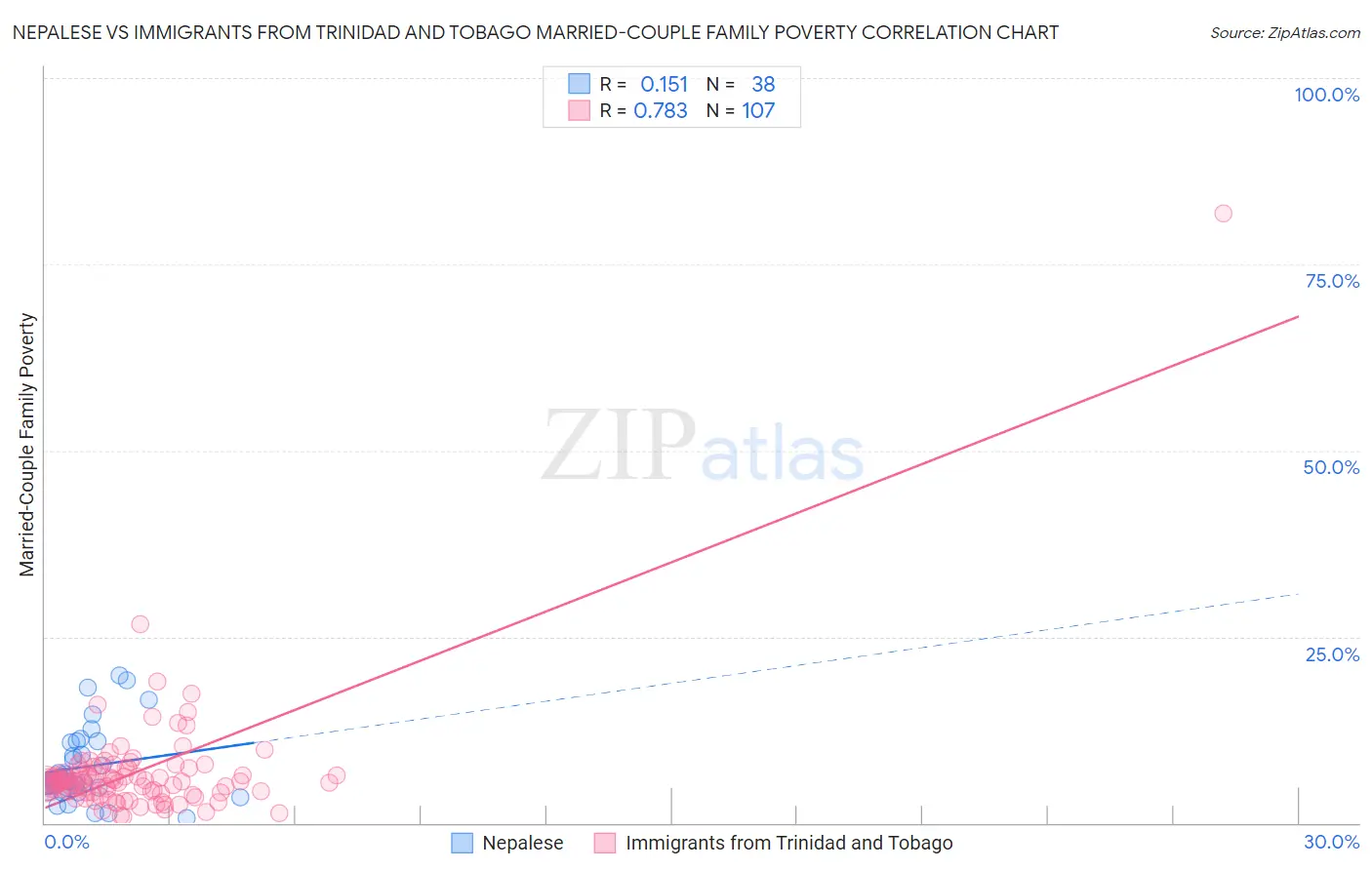 Nepalese vs Immigrants from Trinidad and Tobago Married-Couple Family Poverty