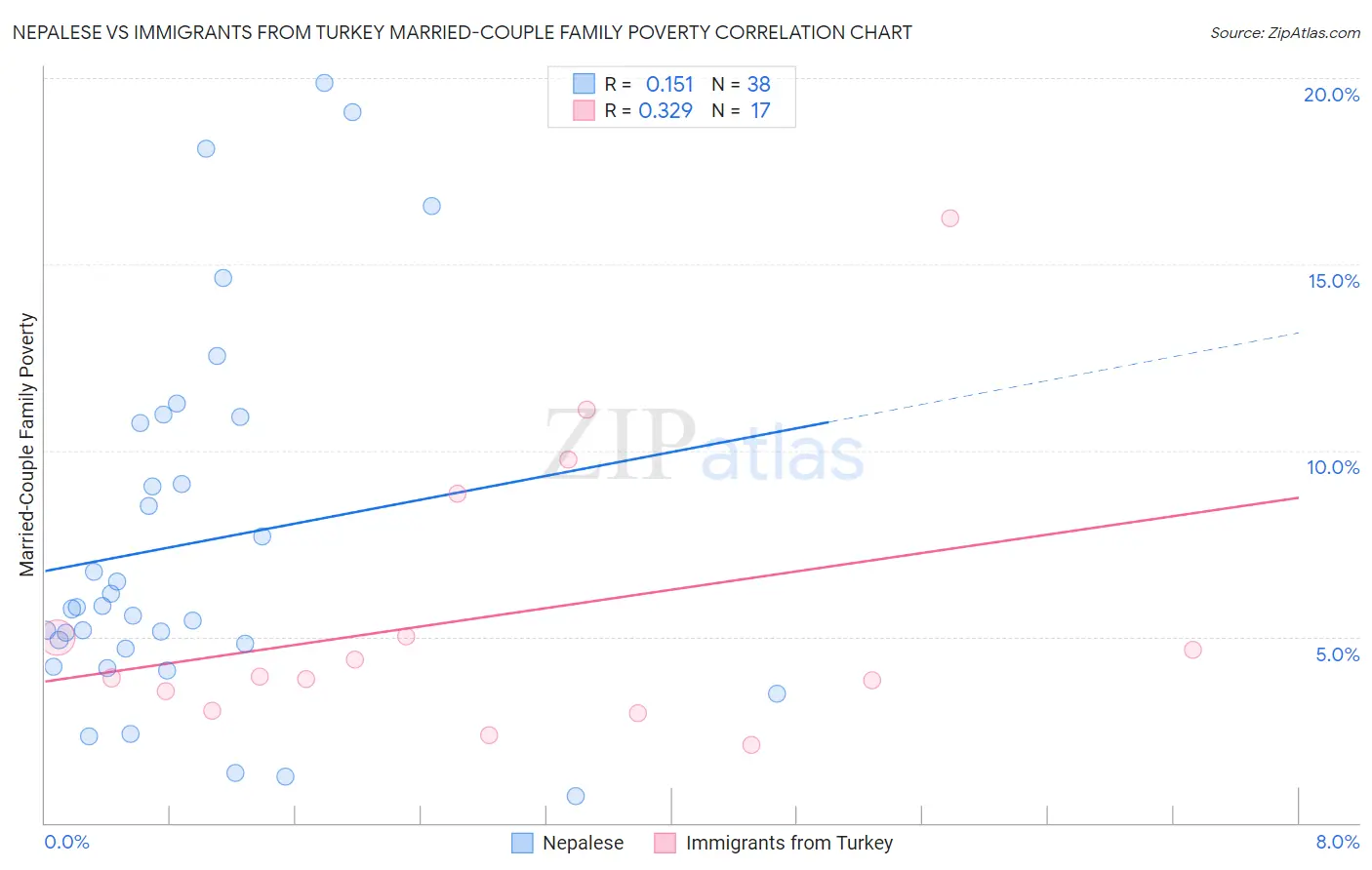 Nepalese vs Immigrants from Turkey Married-Couple Family Poverty