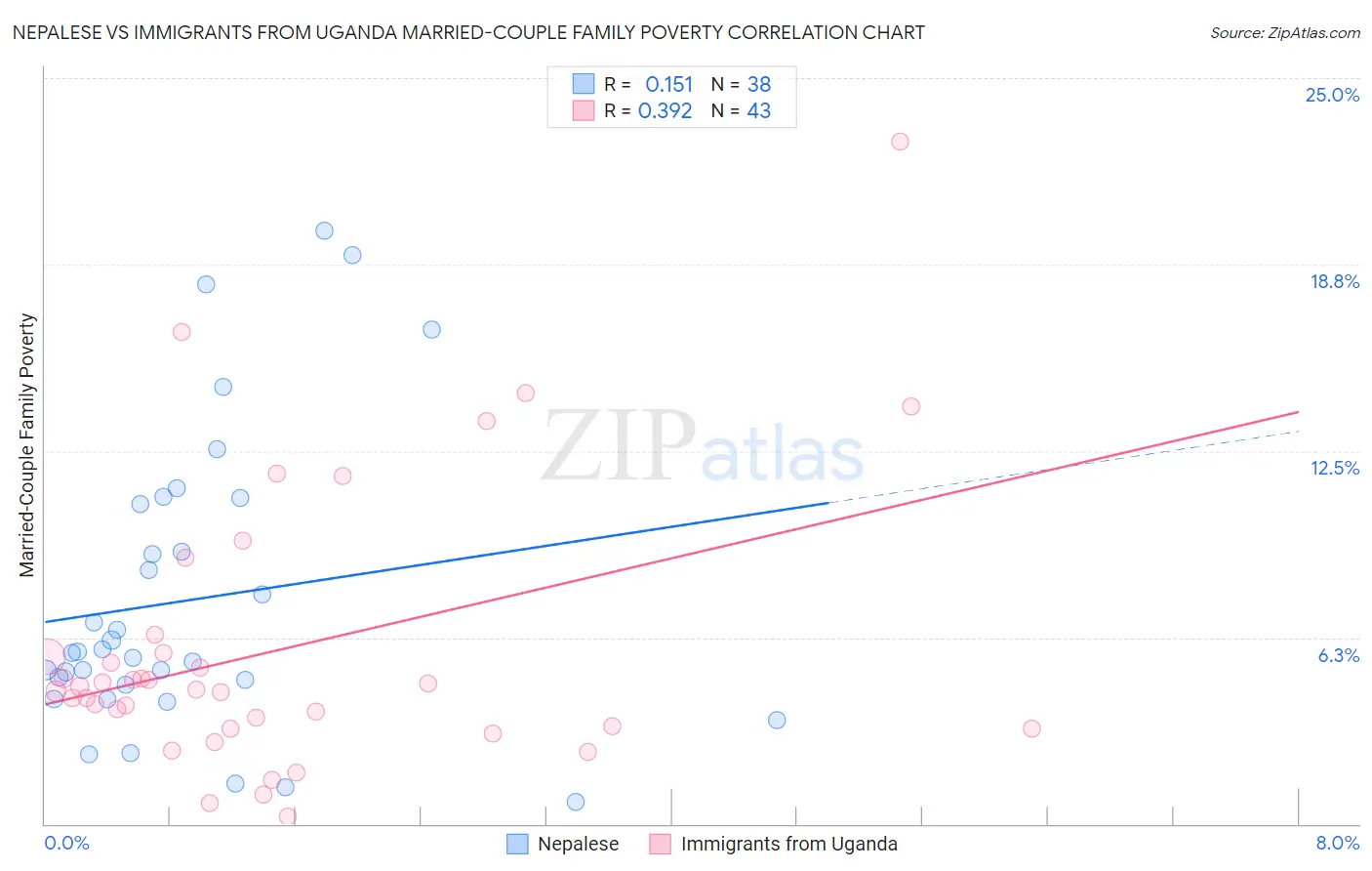 Nepalese vs Immigrants from Uganda Married-Couple Family Poverty