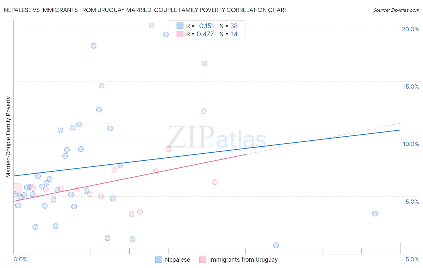 Nepalese vs Immigrants from Uruguay Married-Couple Family Poverty