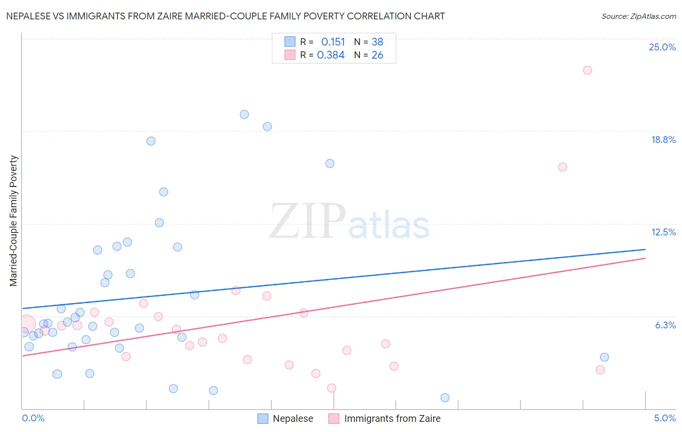 Nepalese vs Immigrants from Zaire Married-Couple Family Poverty