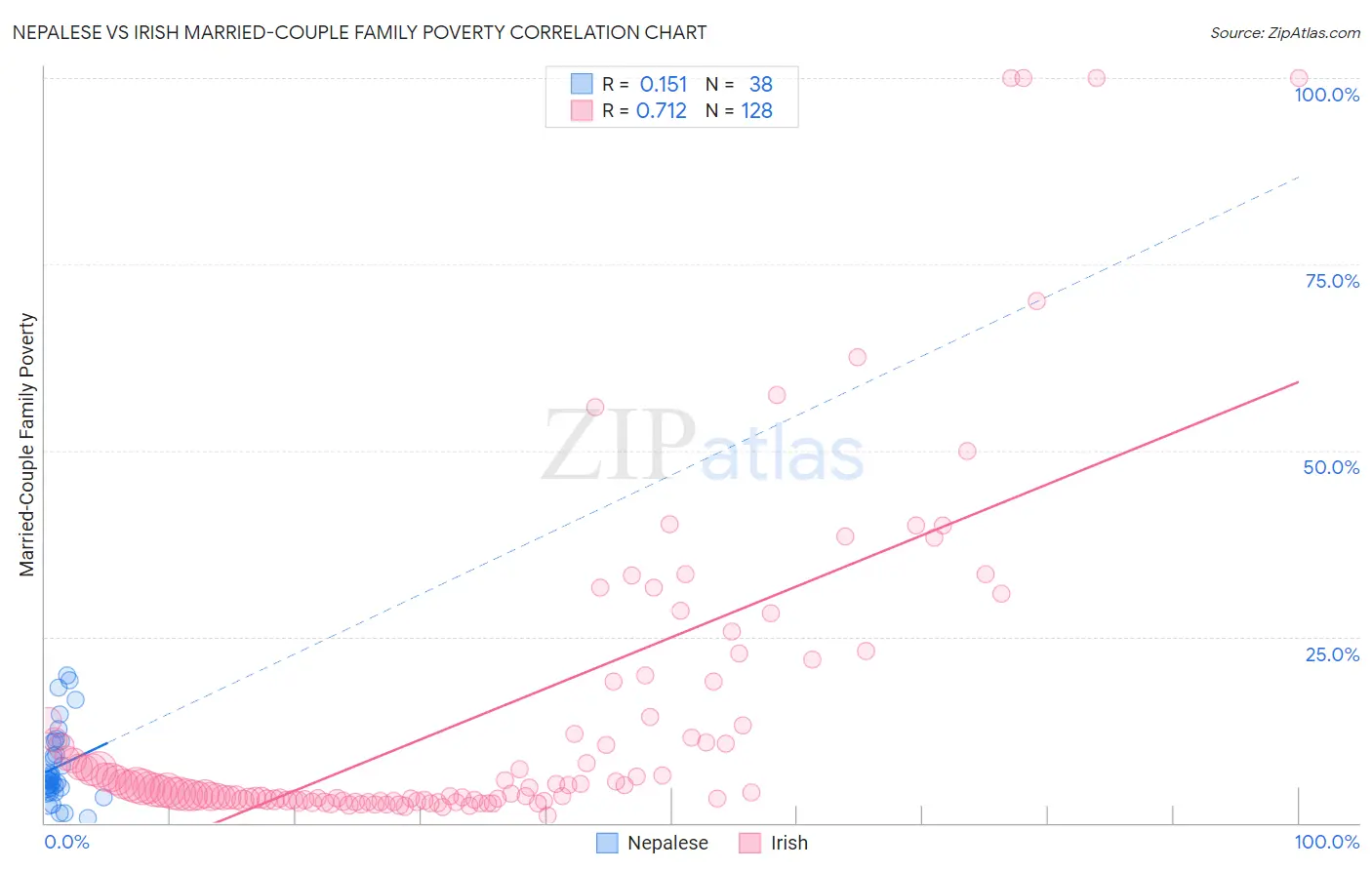 Nepalese vs Irish Married-Couple Family Poverty