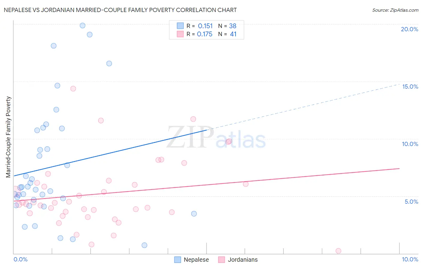 Nepalese vs Jordanian Married-Couple Family Poverty