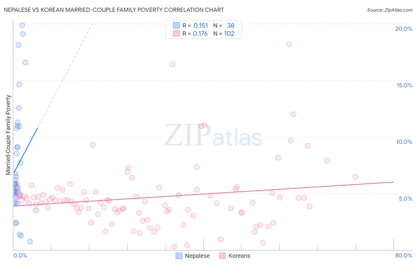 Nepalese vs Korean Married-Couple Family Poverty