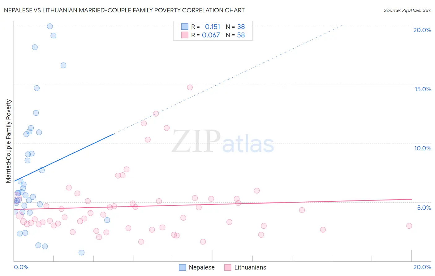 Nepalese vs Lithuanian Married-Couple Family Poverty