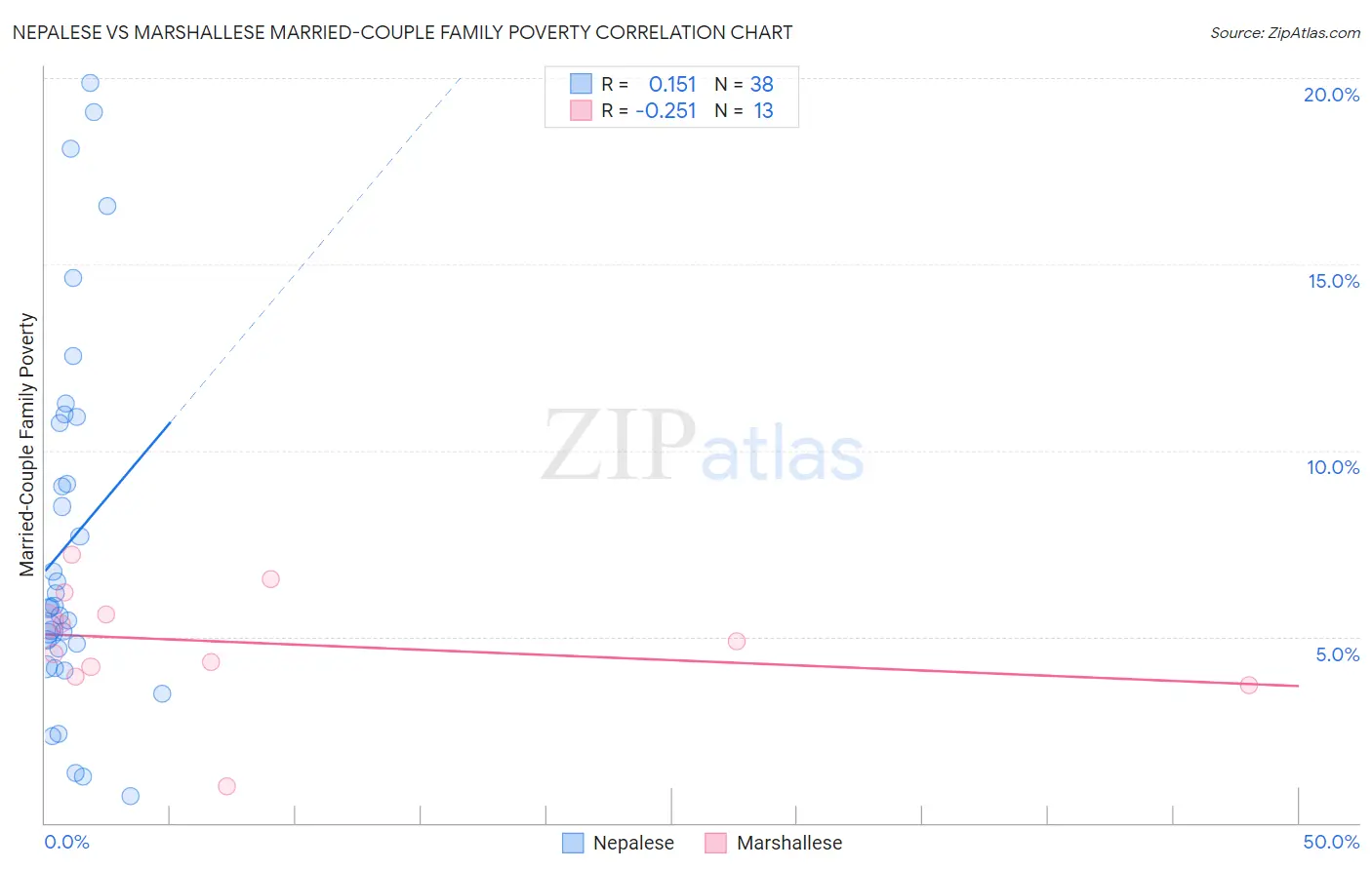 Nepalese vs Marshallese Married-Couple Family Poverty