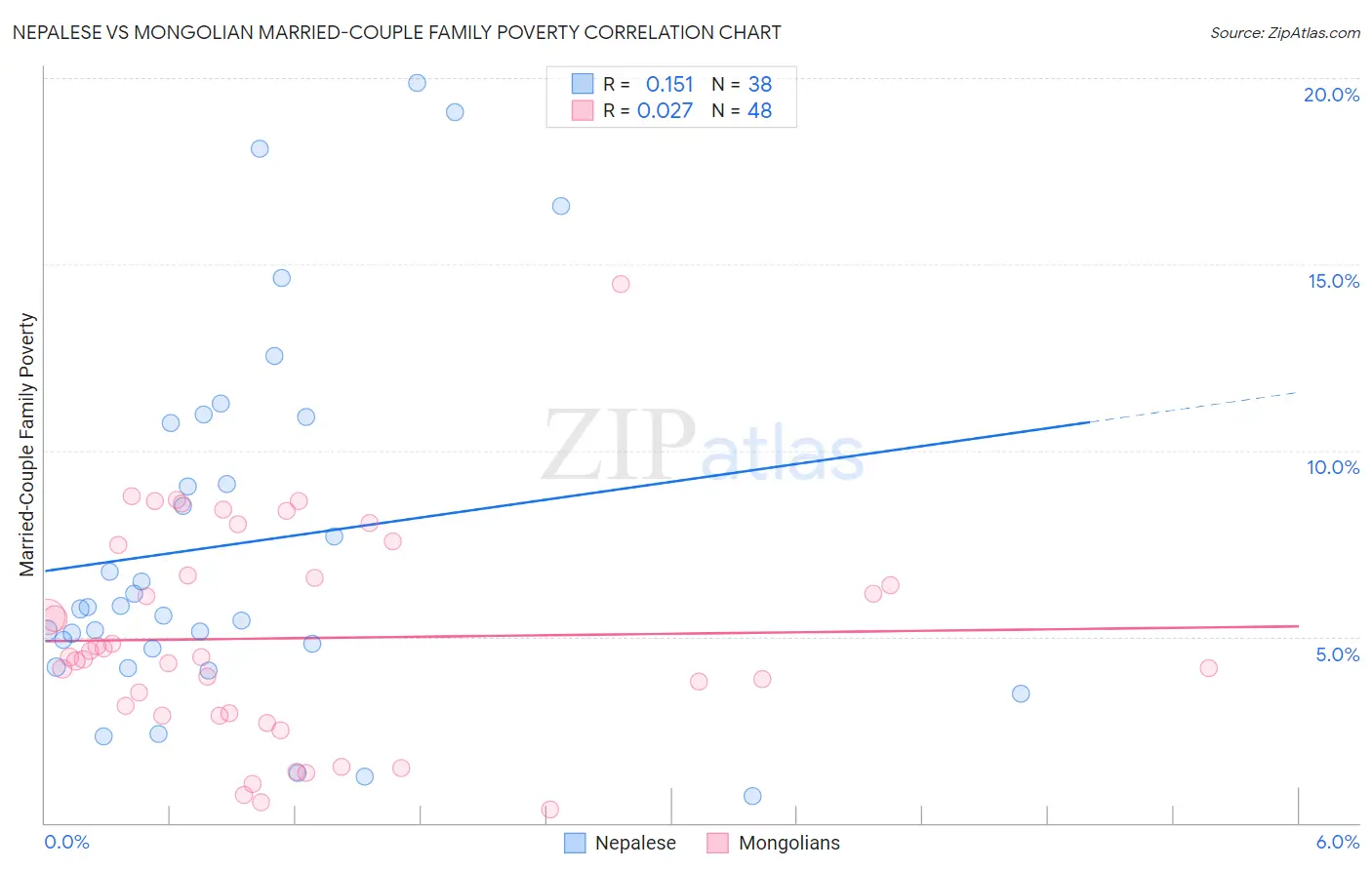 Nepalese vs Mongolian Married-Couple Family Poverty