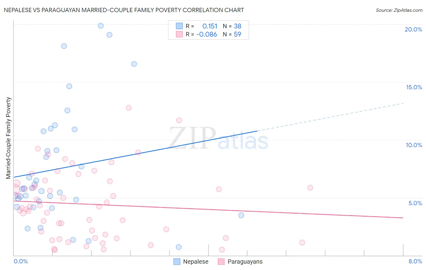 Nepalese vs Paraguayan Married-Couple Family Poverty