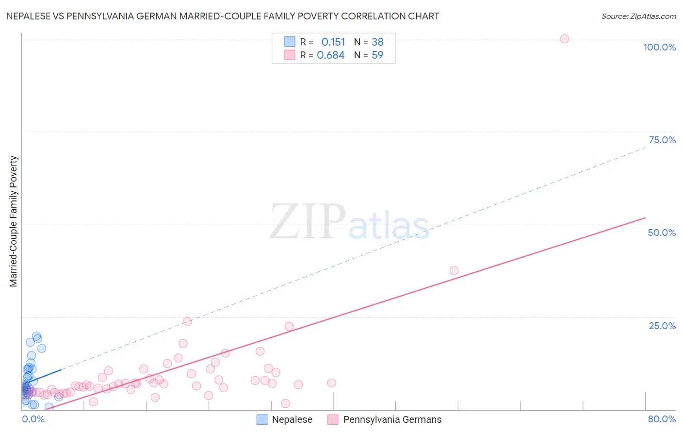 Nepalese vs Pennsylvania German Married-Couple Family Poverty