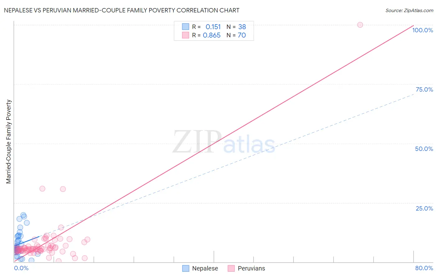Nepalese vs Peruvian Married-Couple Family Poverty