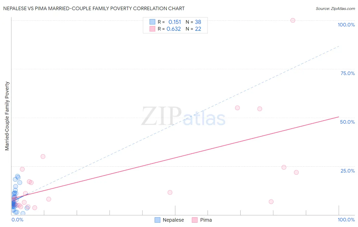 Nepalese vs Pima Married-Couple Family Poverty