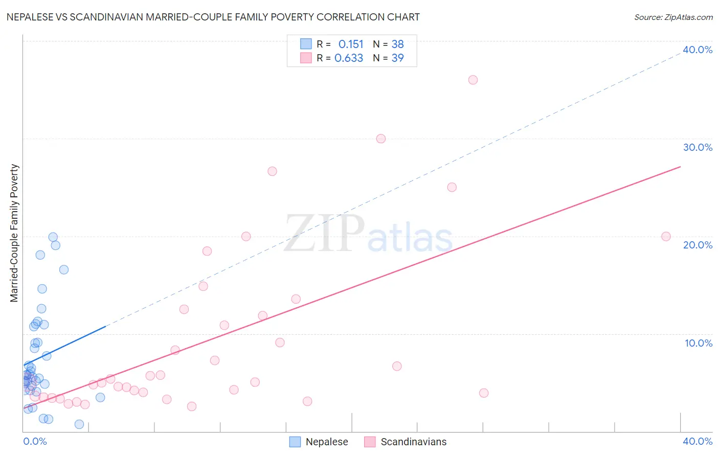 Nepalese vs Scandinavian Married-Couple Family Poverty