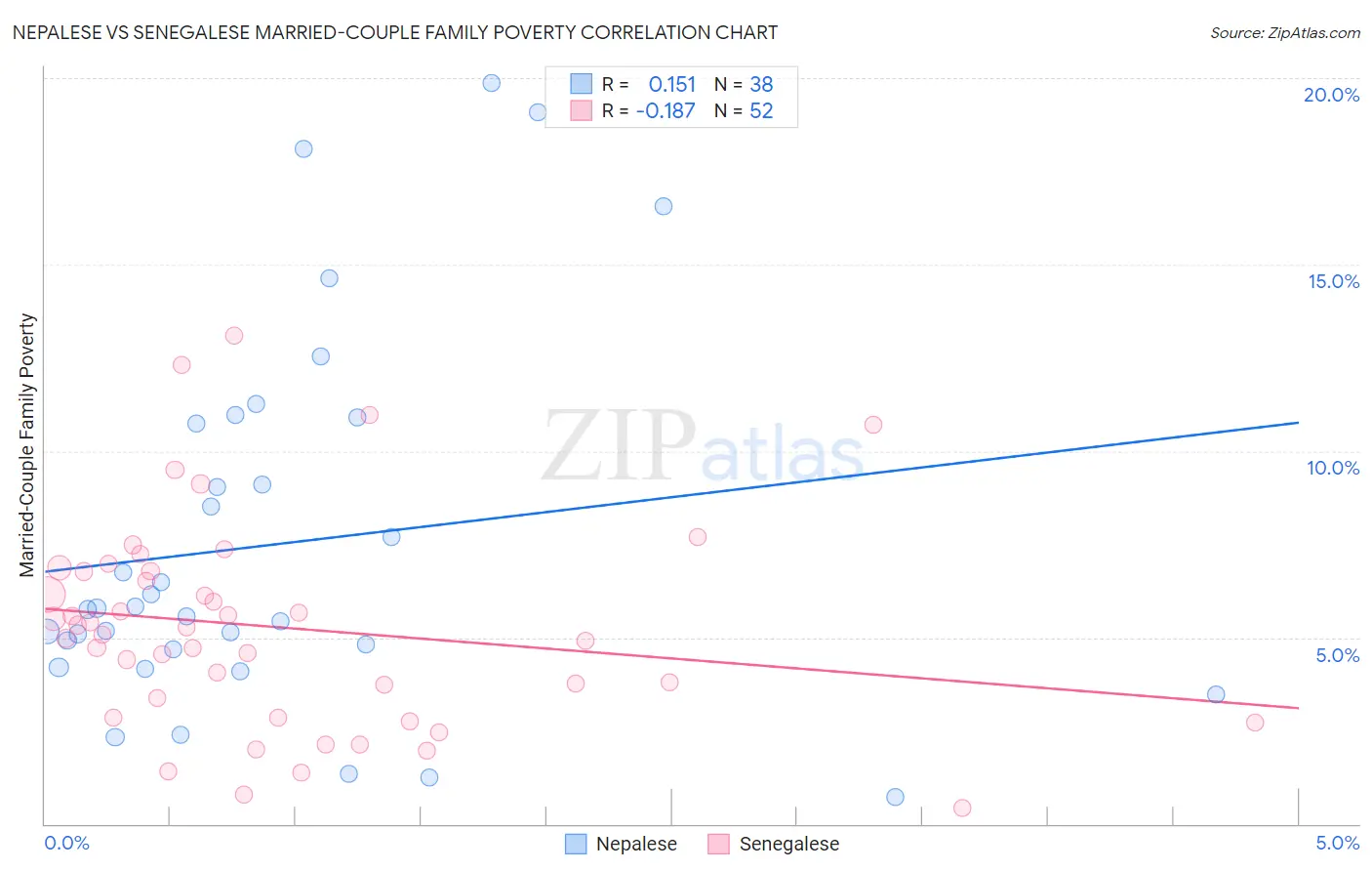 Nepalese vs Senegalese Married-Couple Family Poverty