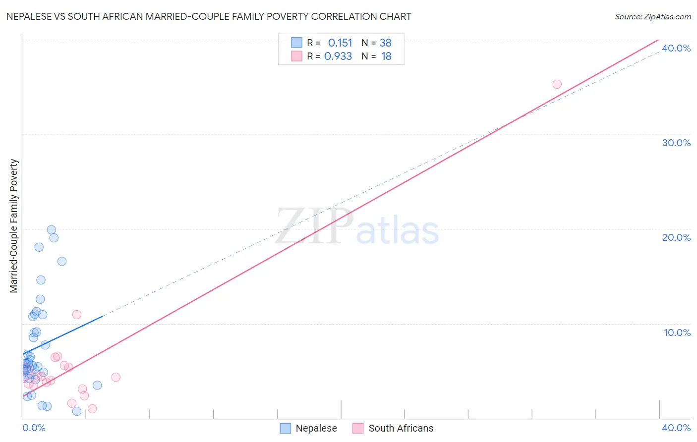 Nepalese vs South African Married-Couple Family Poverty