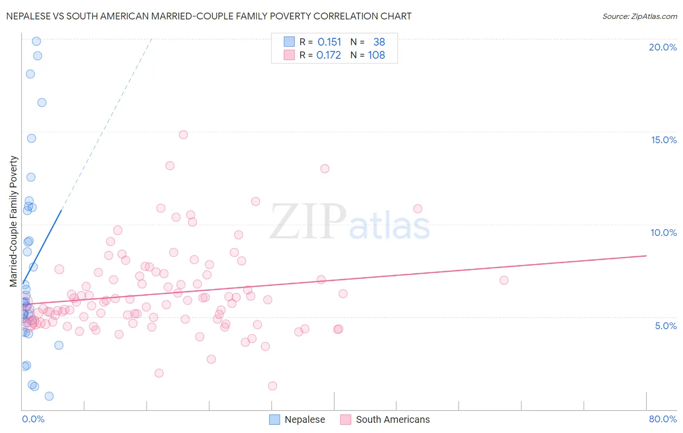 Nepalese vs South American Married-Couple Family Poverty