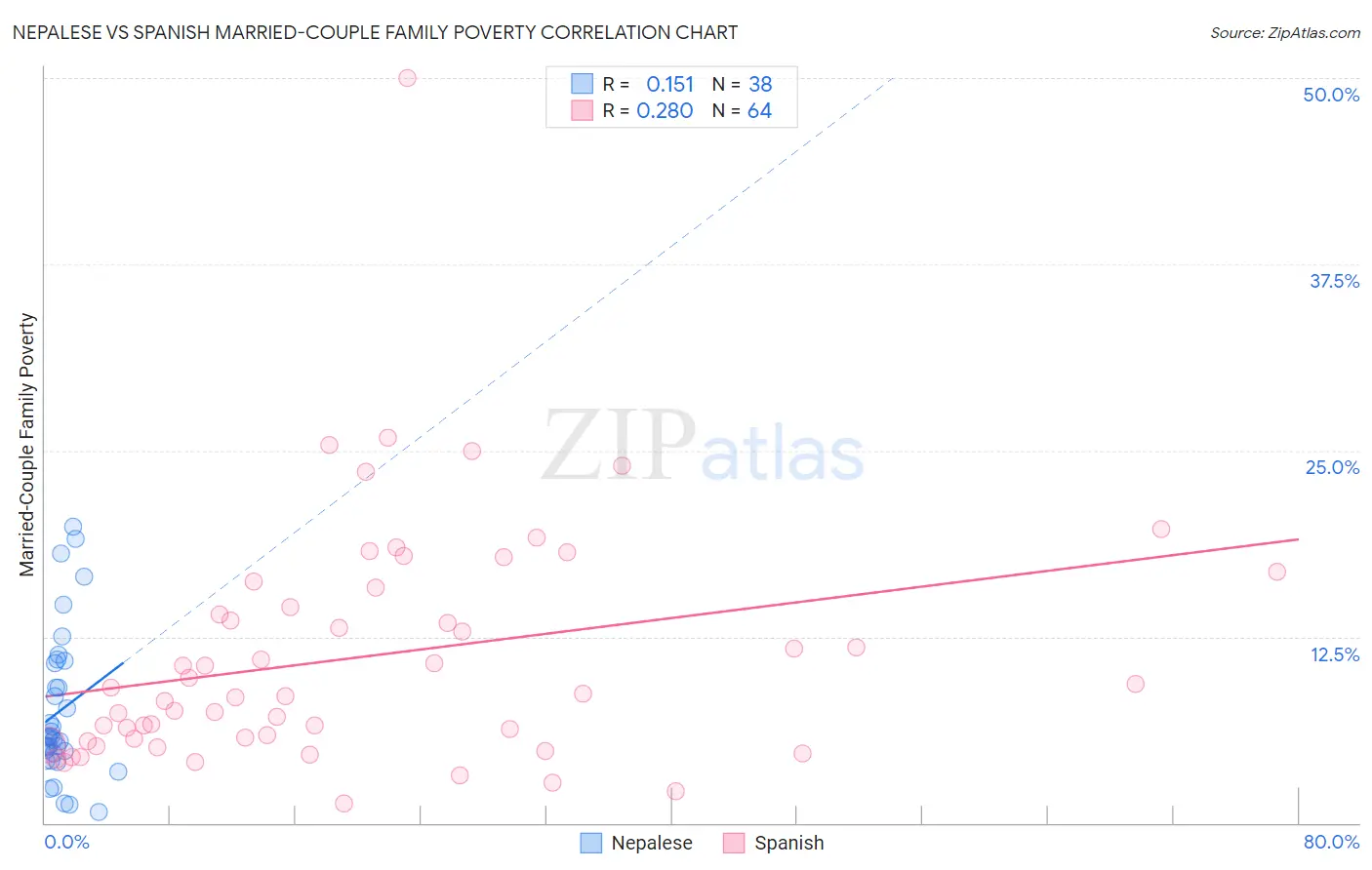 Nepalese vs Spanish Married-Couple Family Poverty