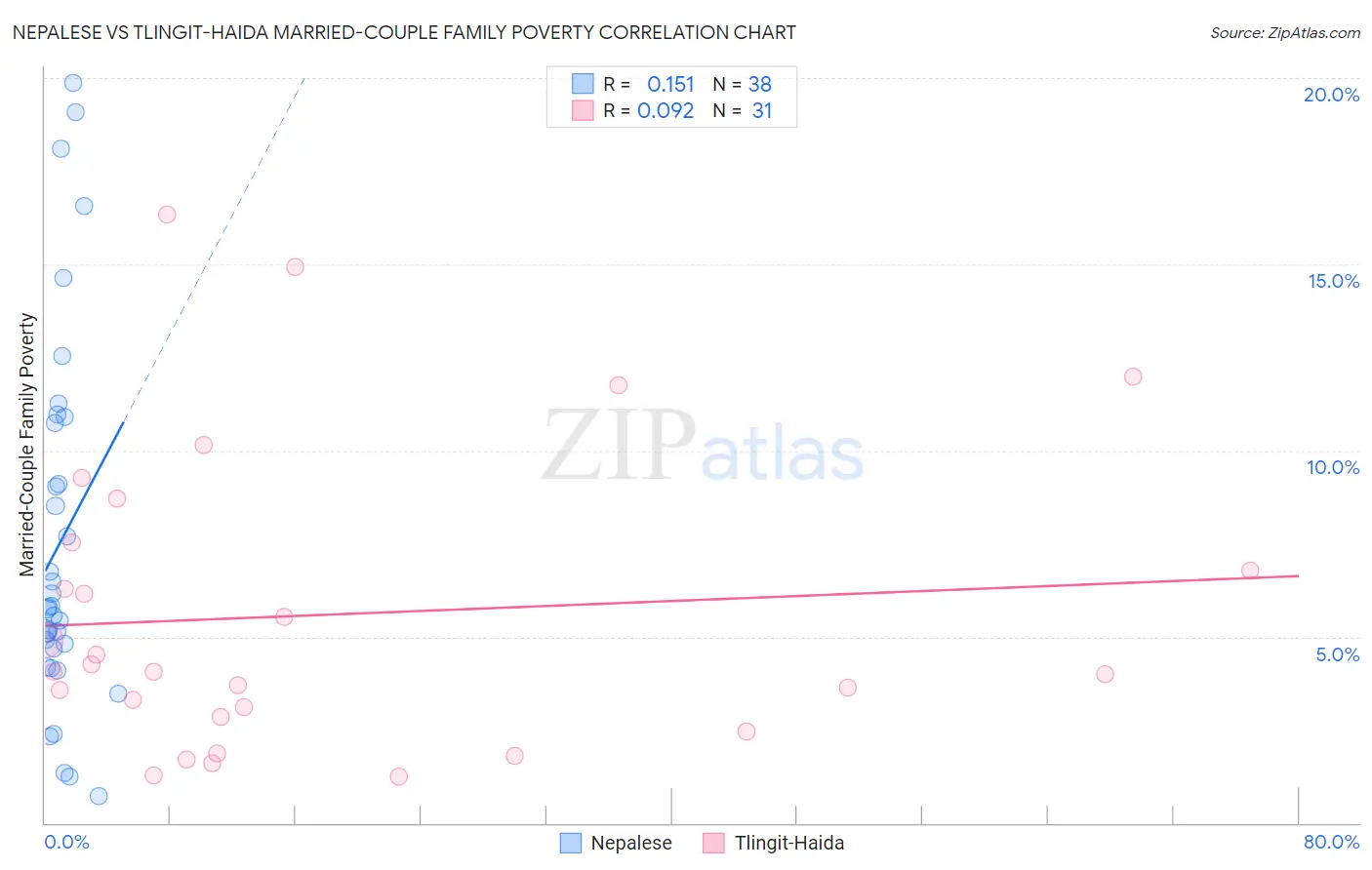 Nepalese vs Tlingit-Haida Married-Couple Family Poverty