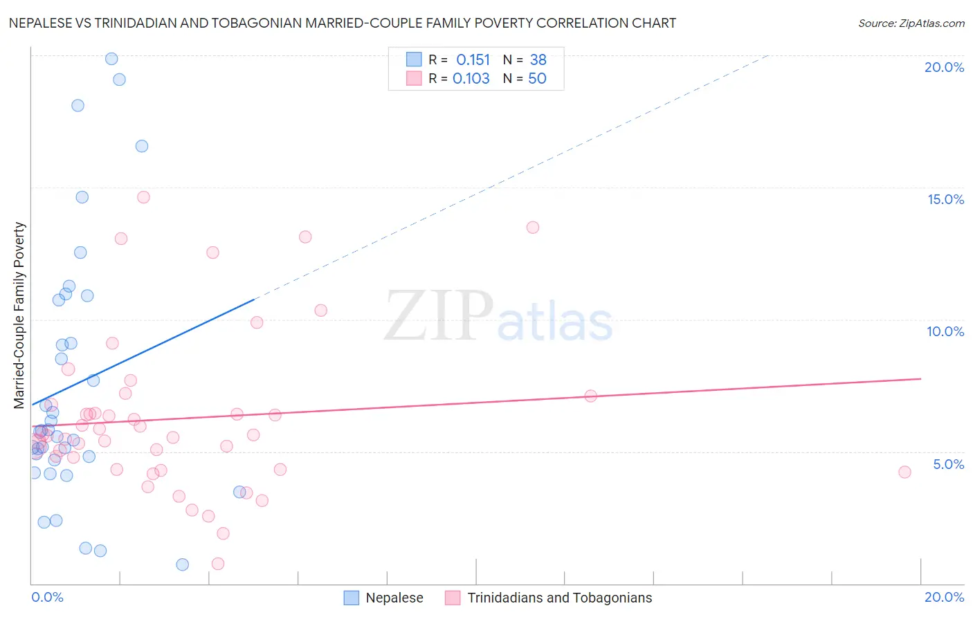 Nepalese vs Trinidadian and Tobagonian Married-Couple Family Poverty