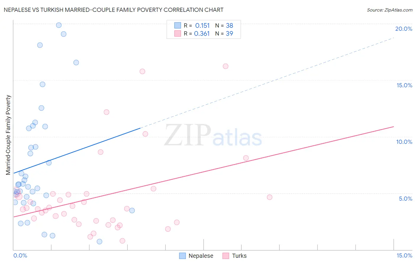 Nepalese vs Turkish Married-Couple Family Poverty