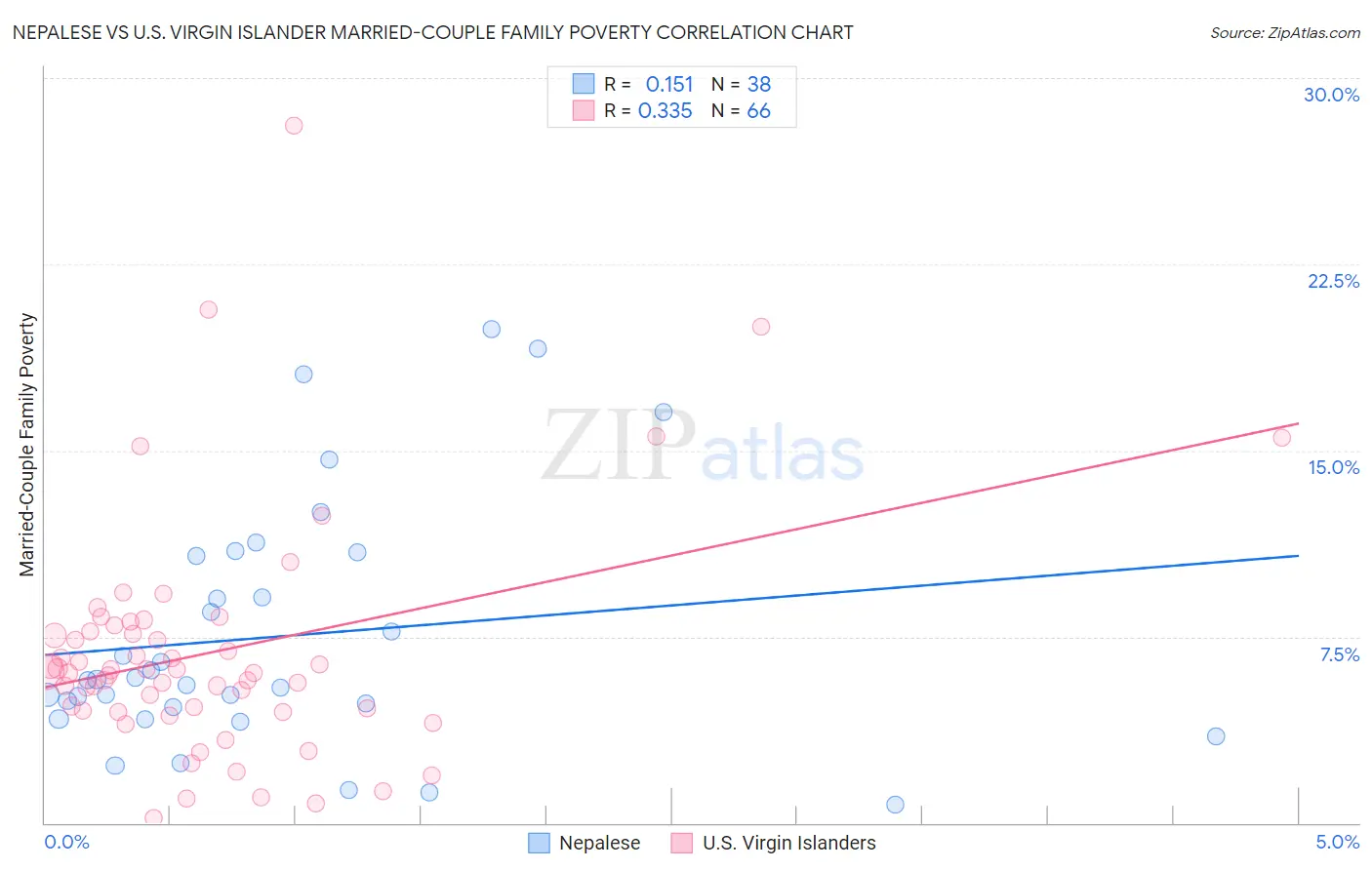 Nepalese vs U.S. Virgin Islander Married-Couple Family Poverty