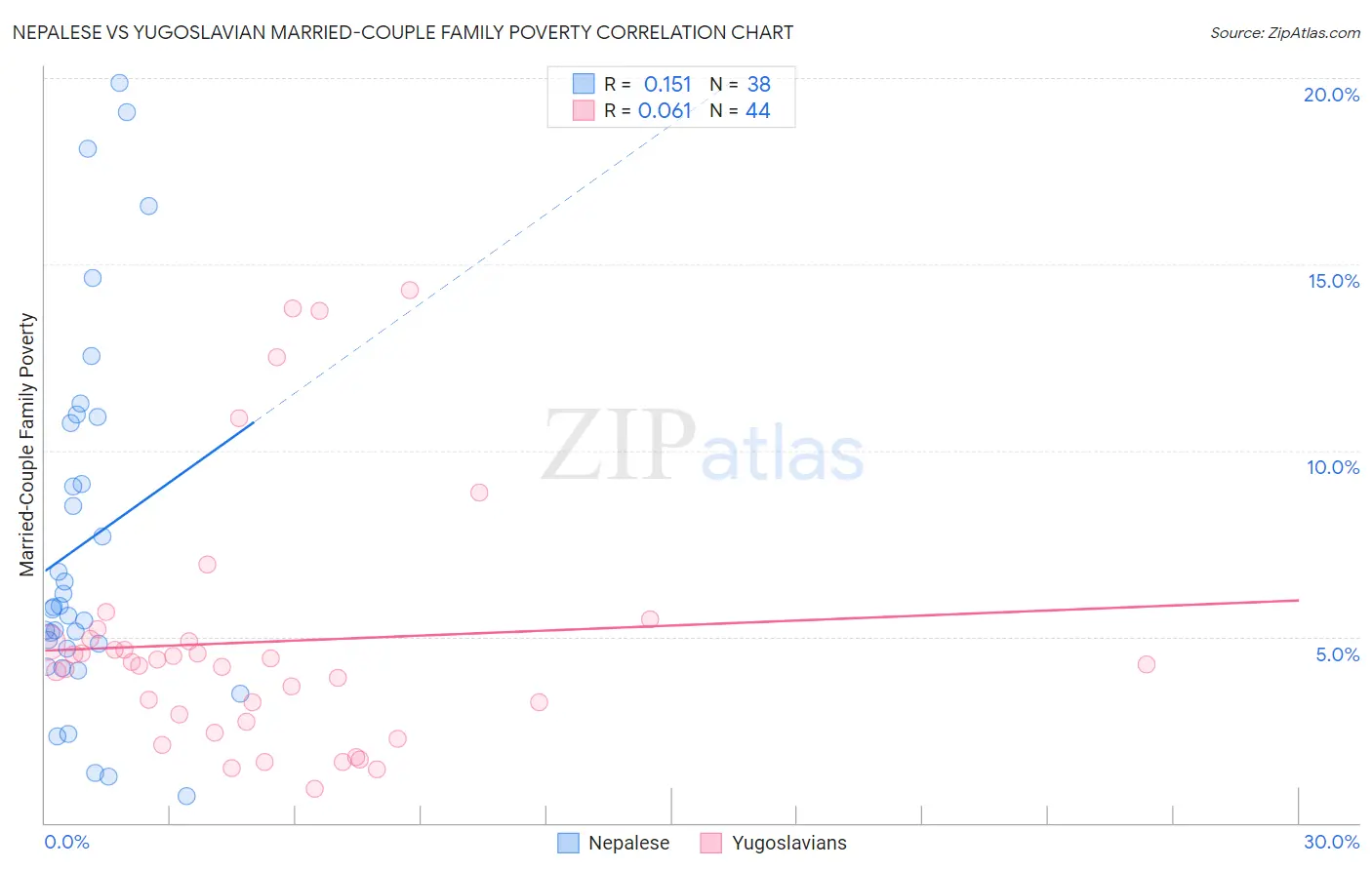 Nepalese vs Yugoslavian Married-Couple Family Poverty