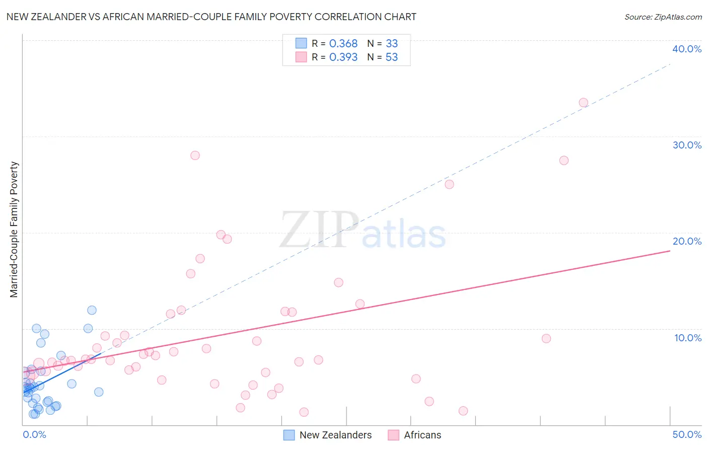 New Zealander vs African Married-Couple Family Poverty