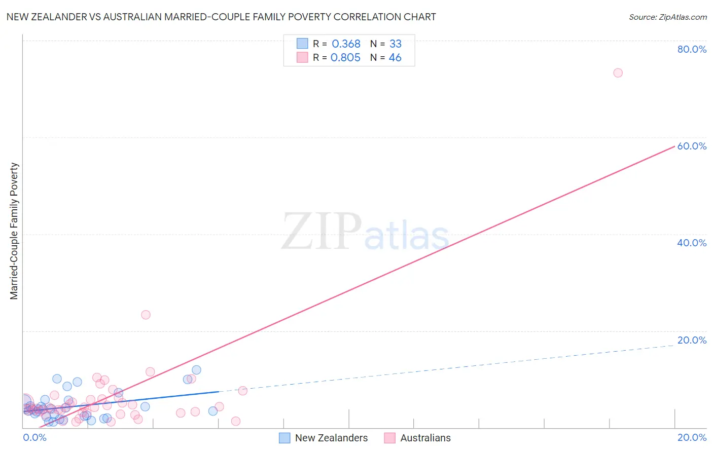 New Zealander vs Australian Married-Couple Family Poverty