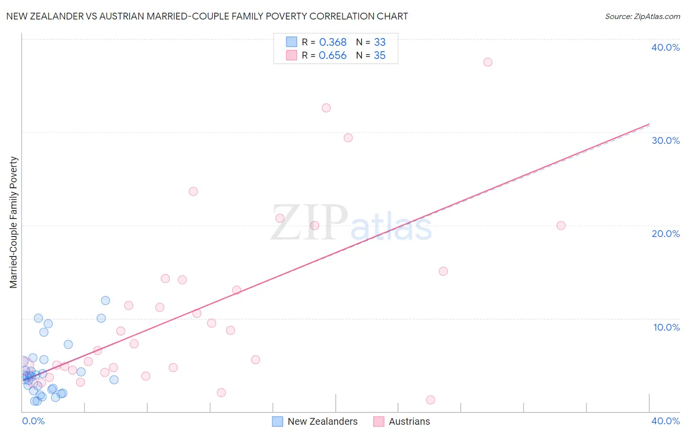 New Zealander vs Austrian Married-Couple Family Poverty