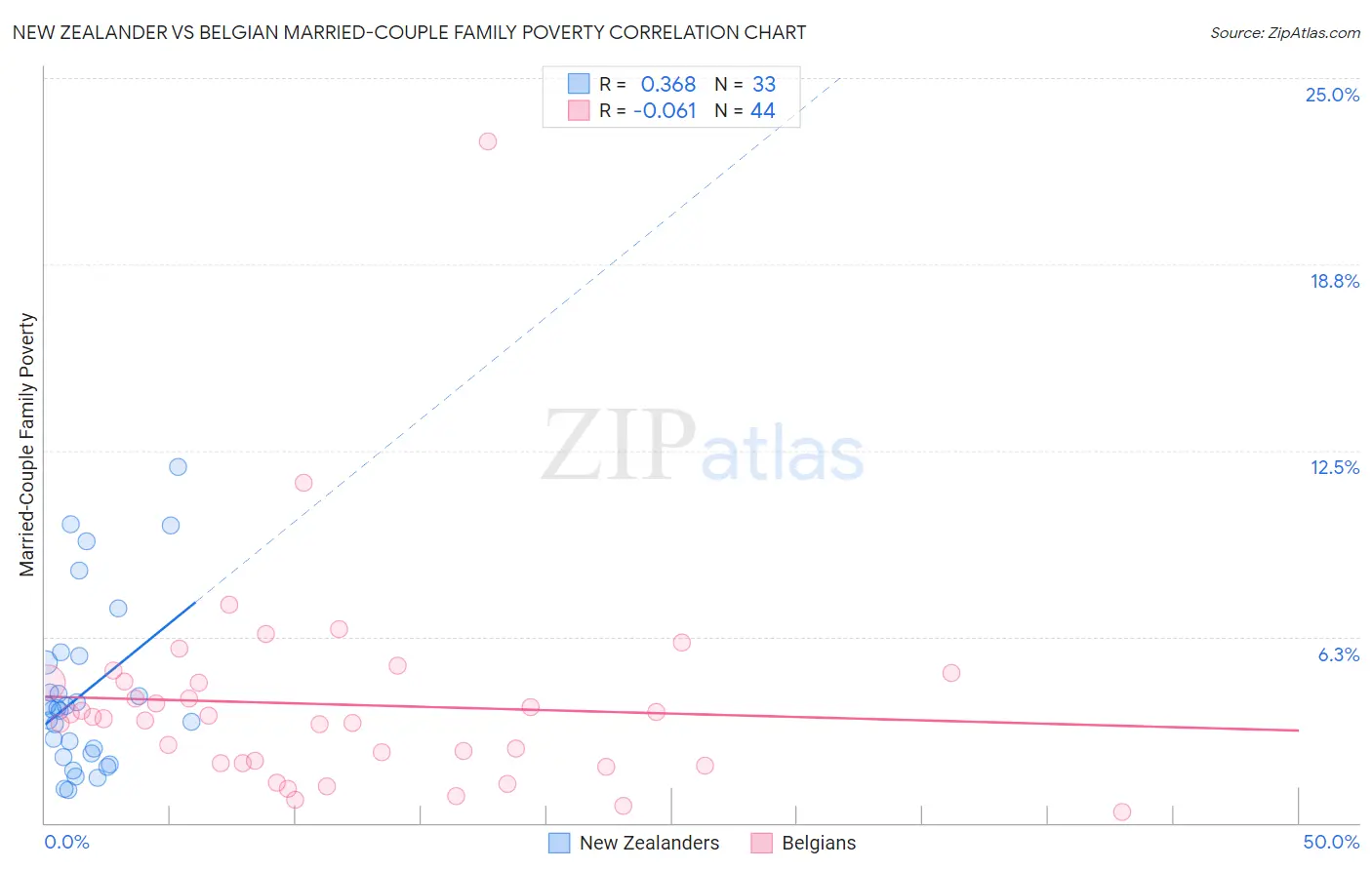 New Zealander vs Belgian Married-Couple Family Poverty