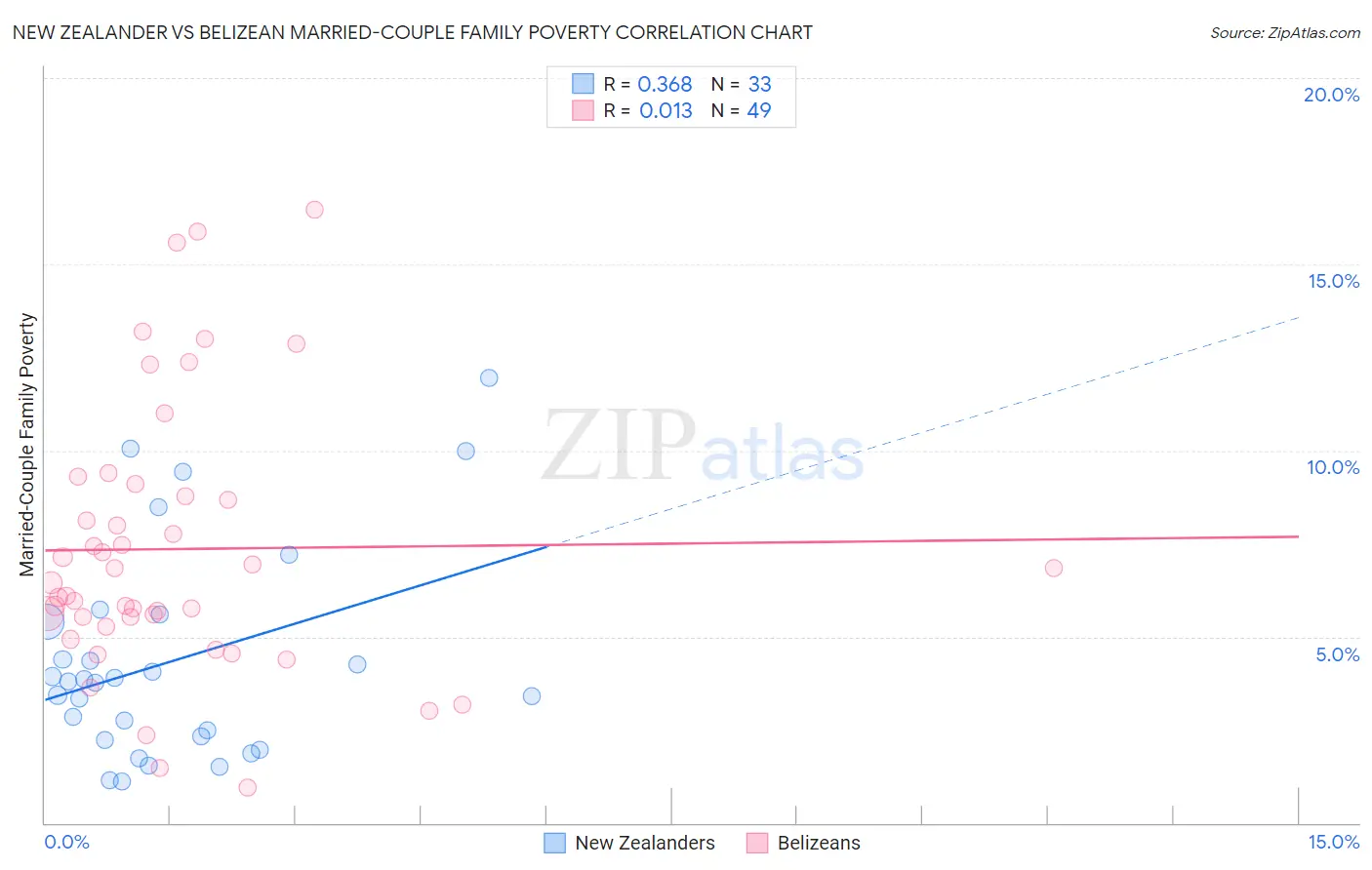 New Zealander vs Belizean Married-Couple Family Poverty