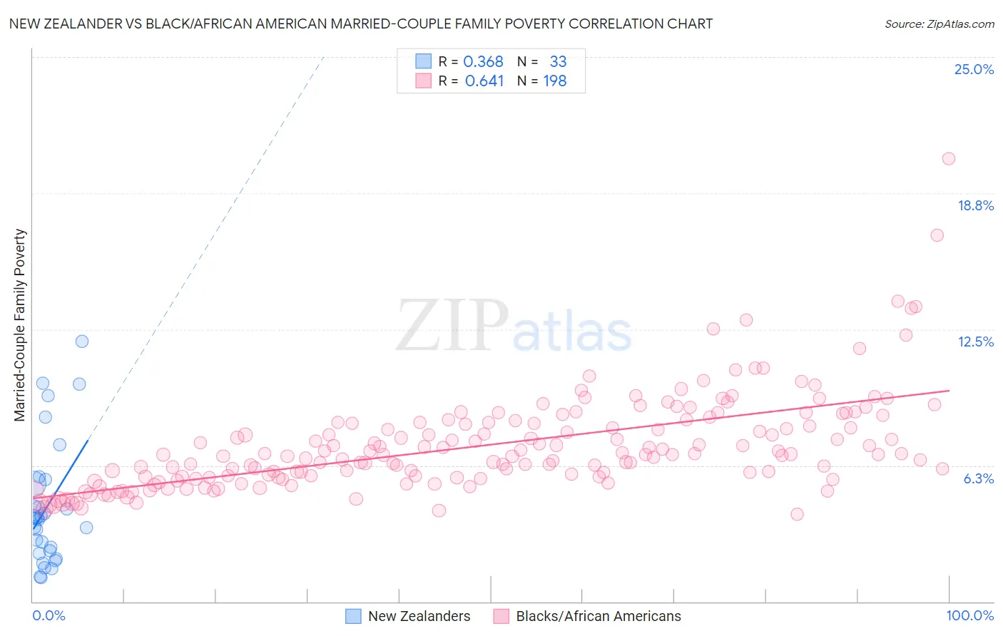 New Zealander vs Black/African American Married-Couple Family Poverty