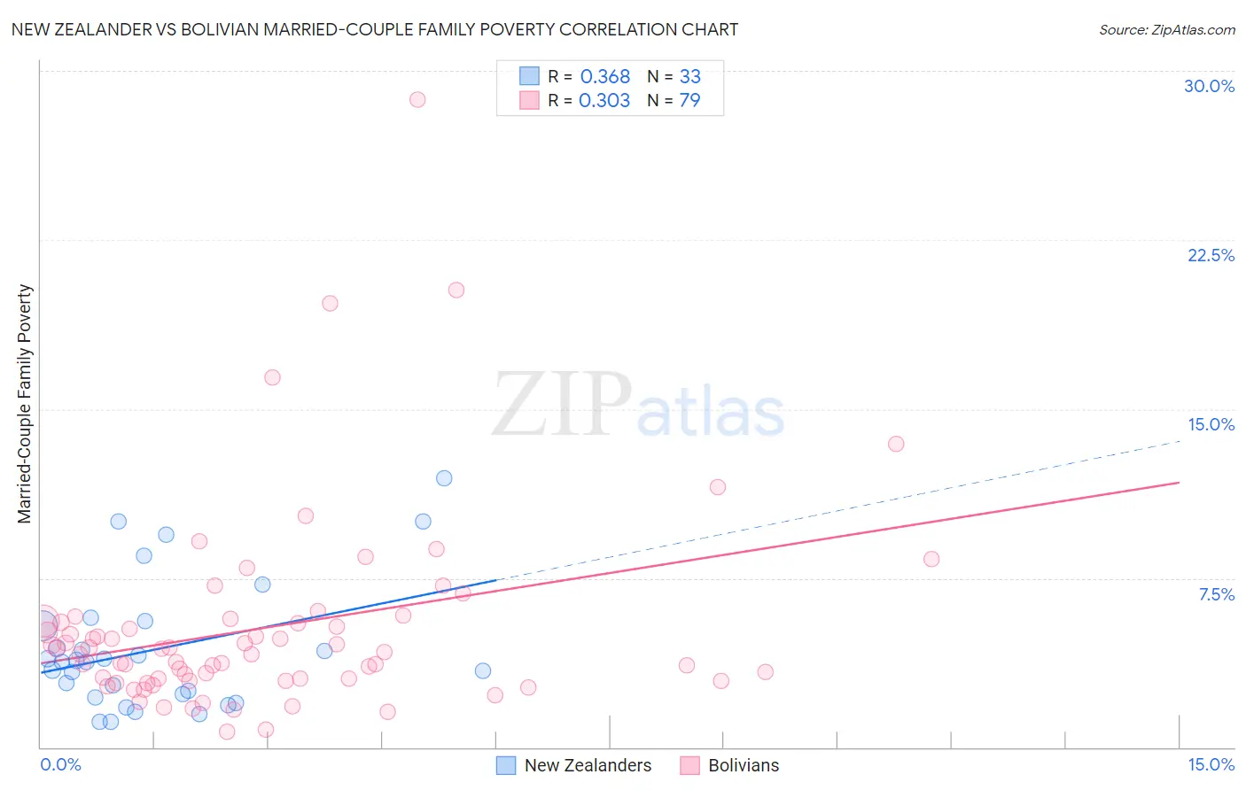 New Zealander vs Bolivian Married-Couple Family Poverty