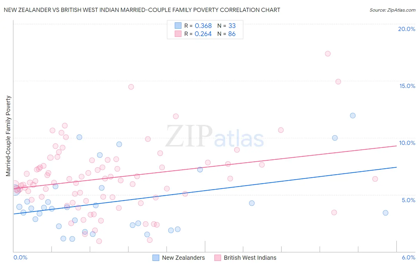 New Zealander vs British West Indian Married-Couple Family Poverty