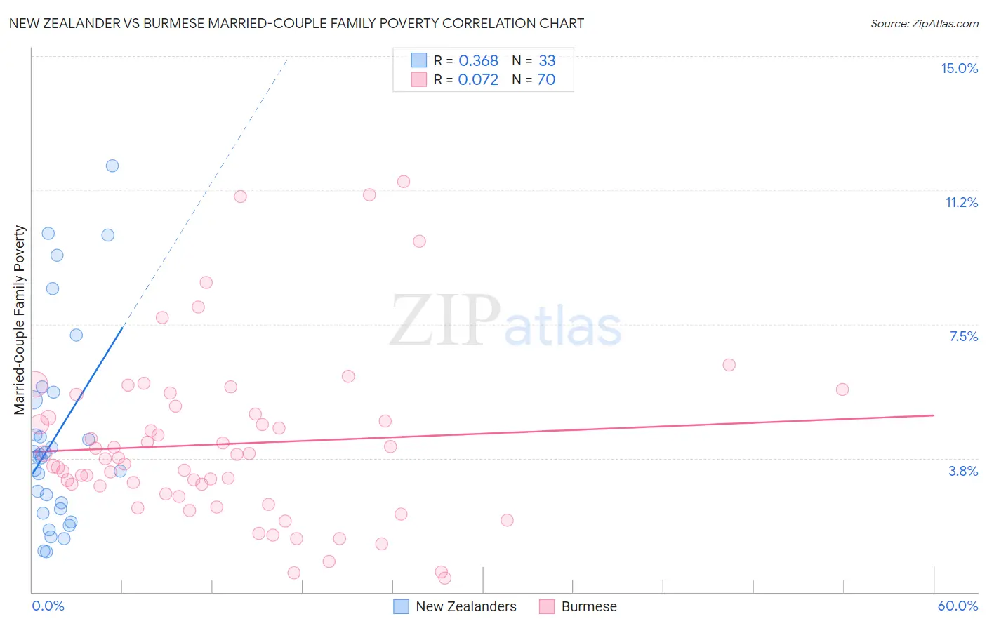 New Zealander vs Burmese Married-Couple Family Poverty