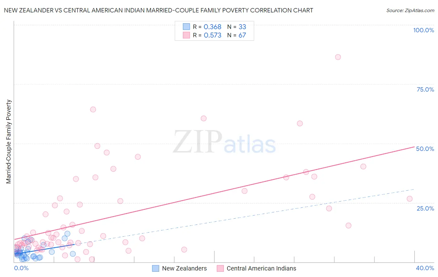 New Zealander vs Central American Indian Married-Couple Family Poverty