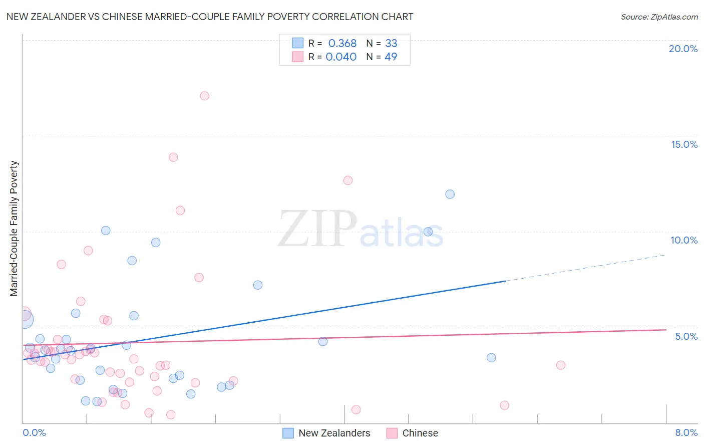 New Zealander vs Chinese Married-Couple Family Poverty