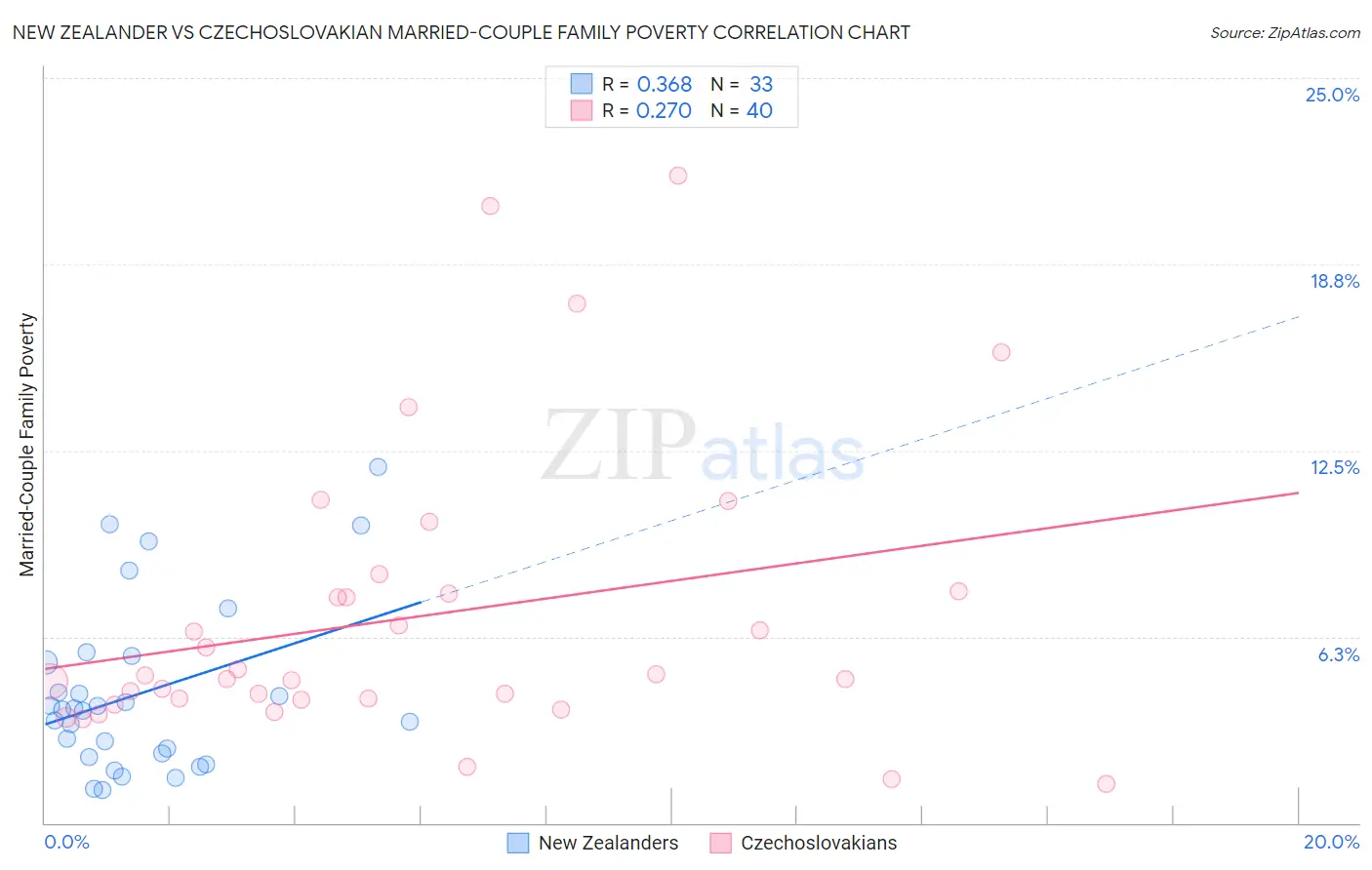 New Zealander vs Czechoslovakian Married-Couple Family Poverty