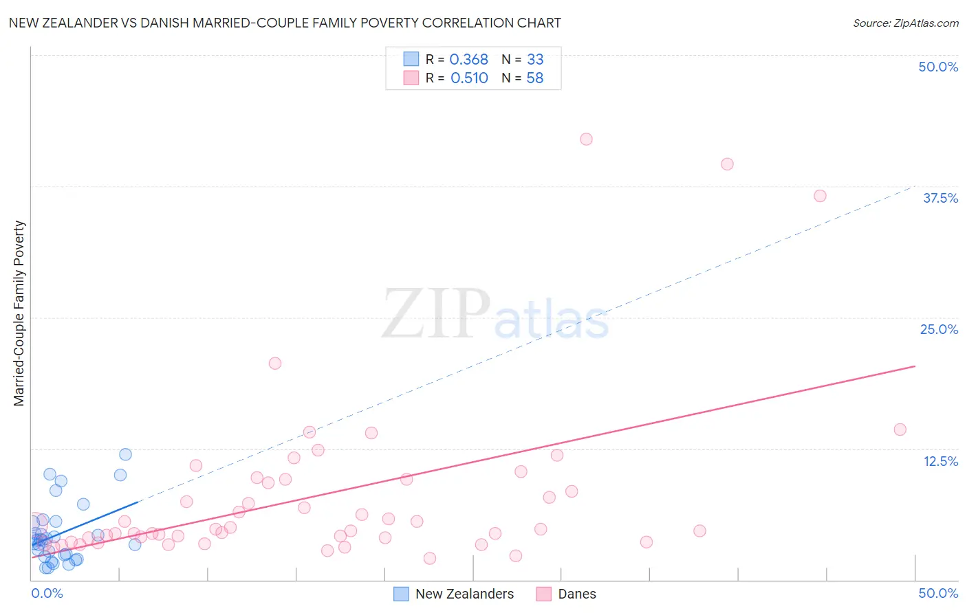 New Zealander vs Danish Married-Couple Family Poverty