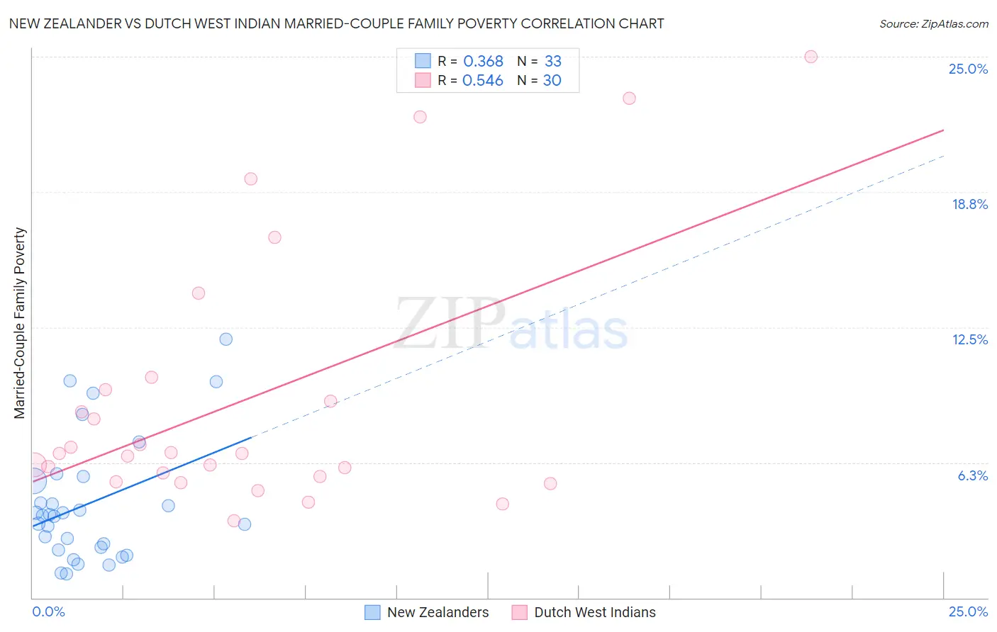 New Zealander vs Dutch West Indian Married-Couple Family Poverty