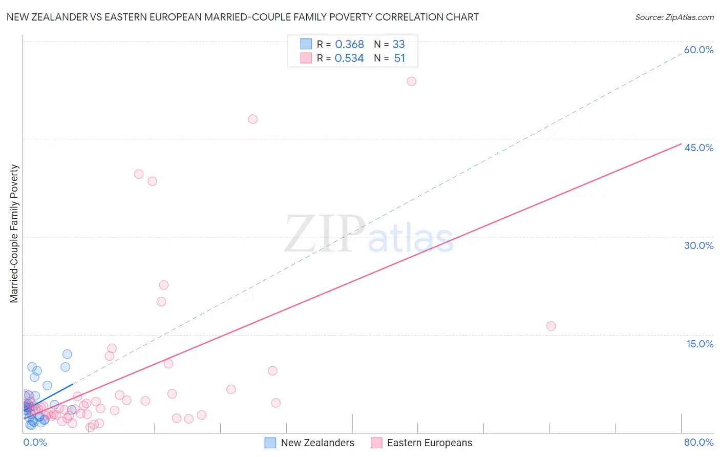 New Zealander vs Eastern European Married-Couple Family Poverty