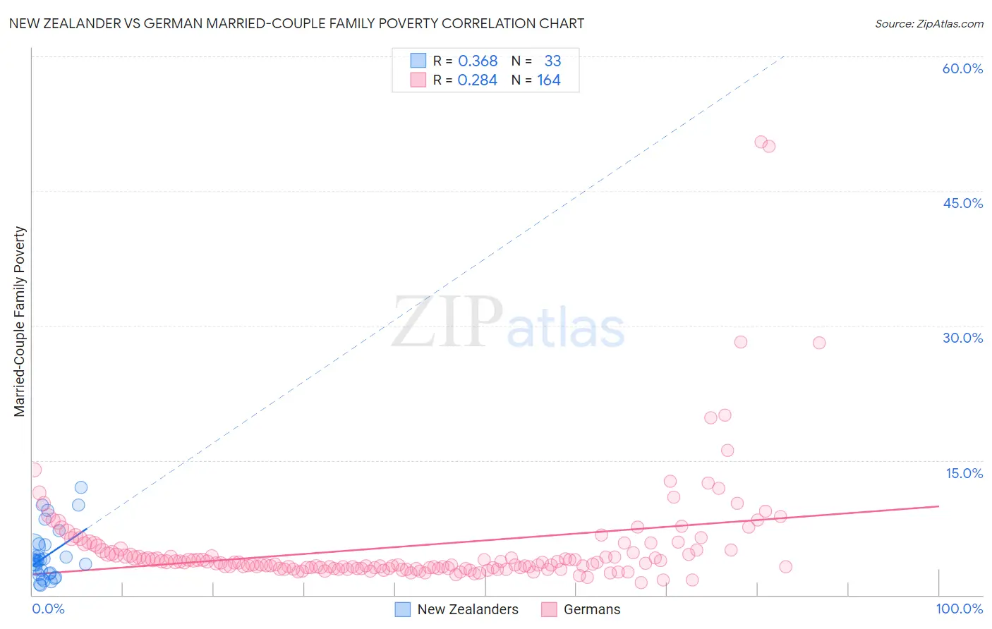 New Zealander vs German Married-Couple Family Poverty