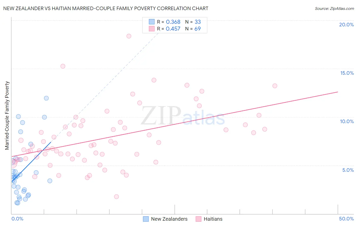 New Zealander vs Haitian Married-Couple Family Poverty