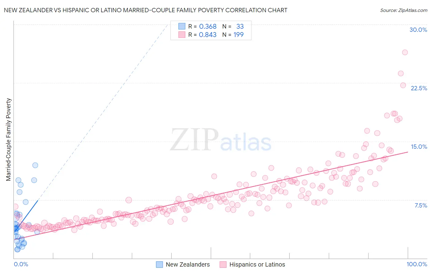 New Zealander vs Hispanic or Latino Married-Couple Family Poverty