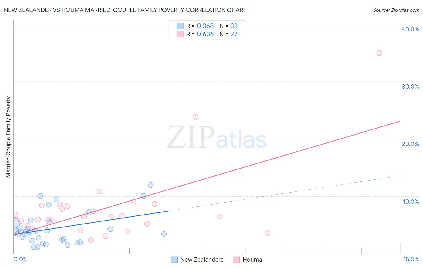 New Zealander vs Houma Married-Couple Family Poverty