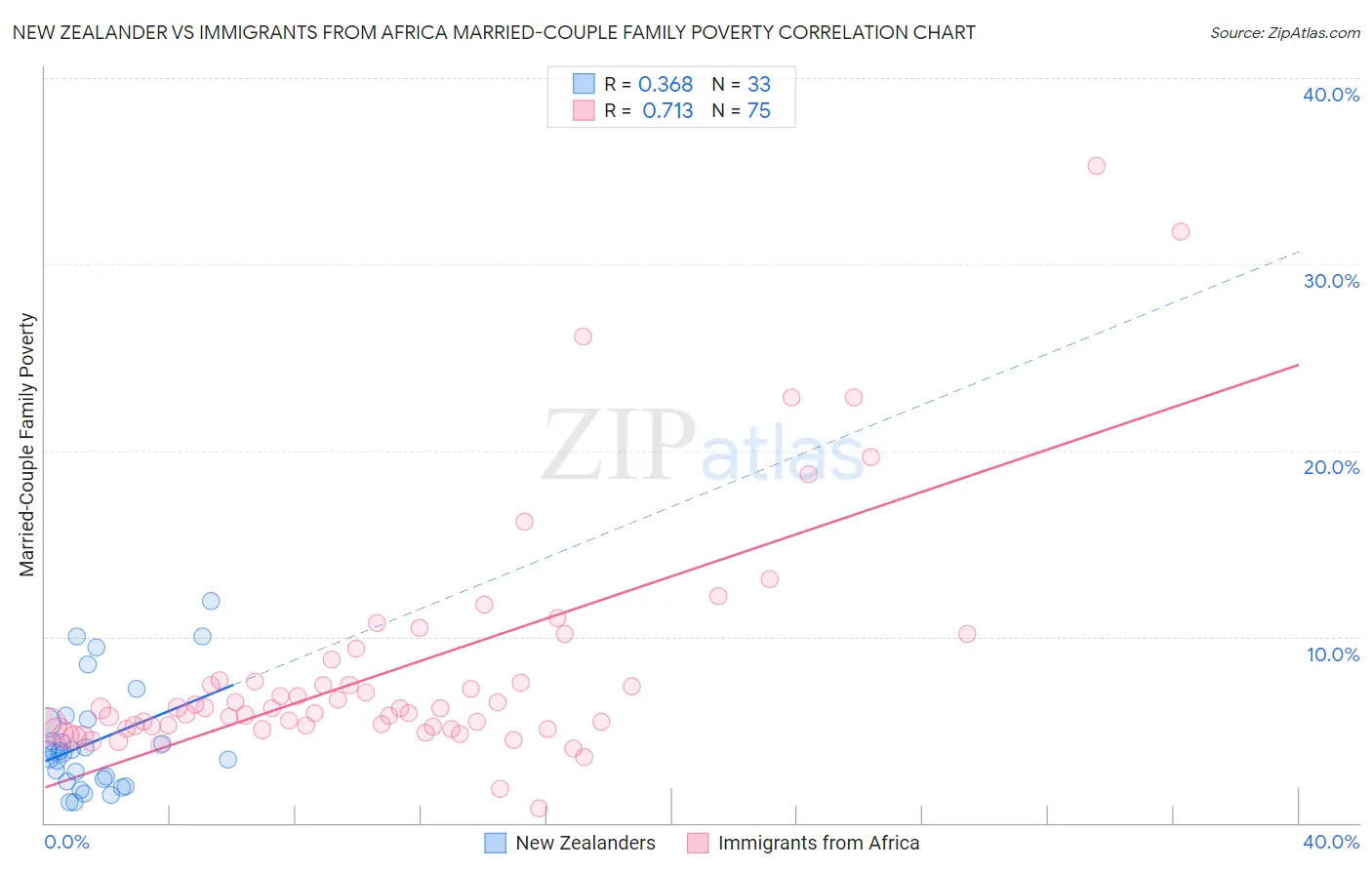 New Zealander vs Immigrants from Africa Married-Couple Family Poverty