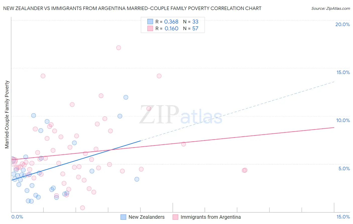 New Zealander vs Immigrants from Argentina Married-Couple Family Poverty