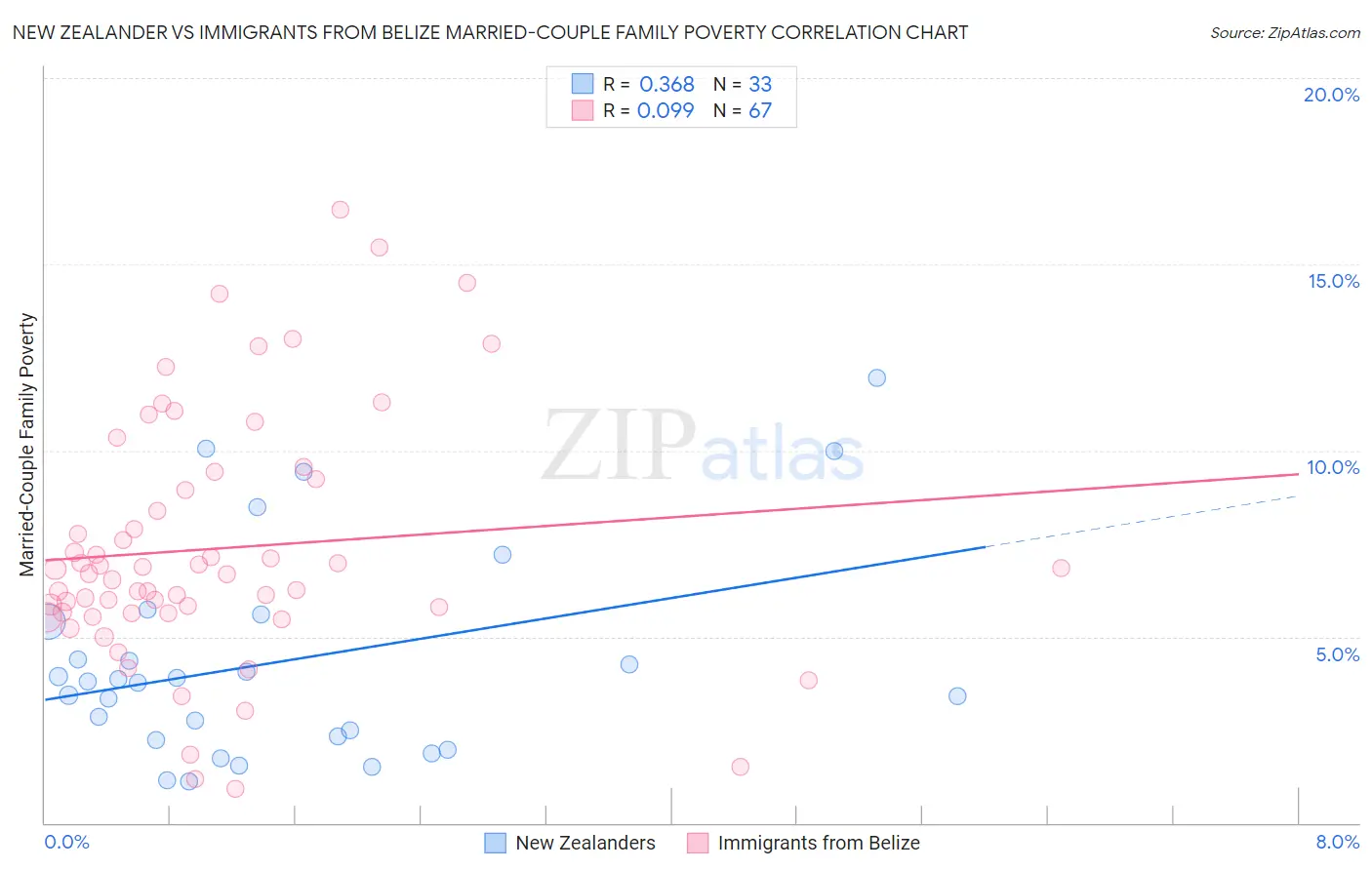 New Zealander vs Immigrants from Belize Married-Couple Family Poverty
